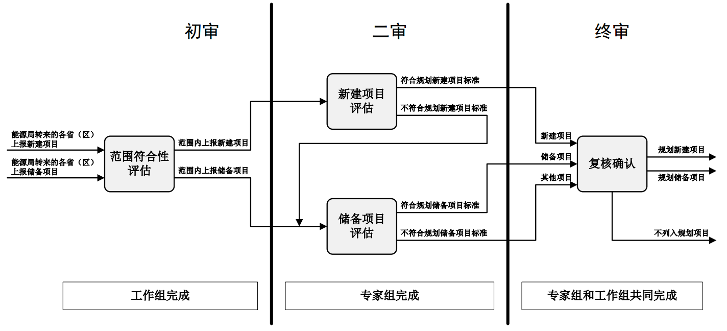 coal processing